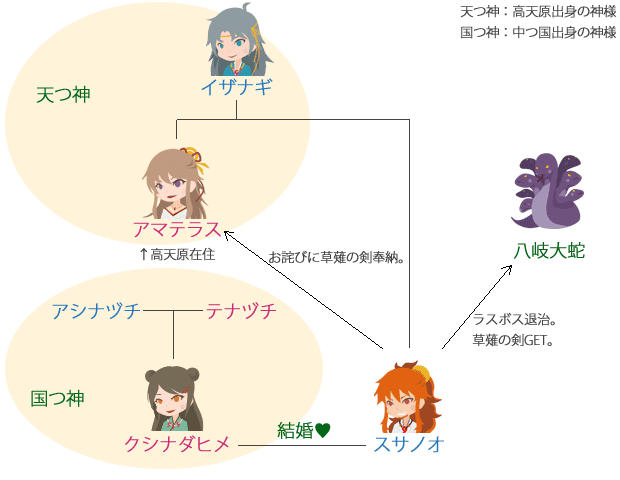 『系図』