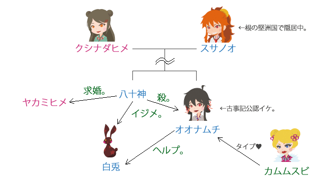 『系図』