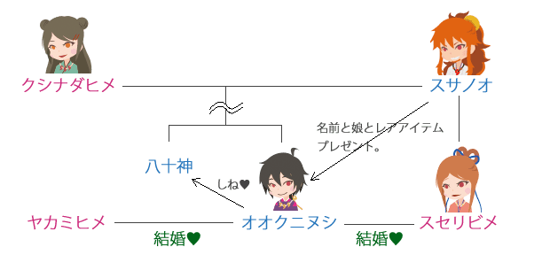 『系図』