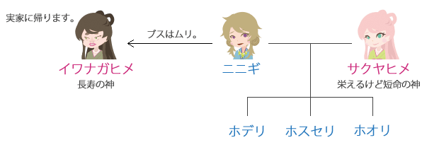 『系図』