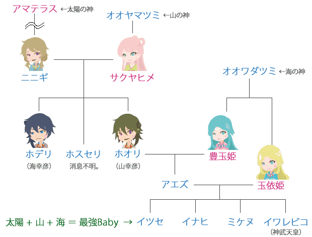 『系図』