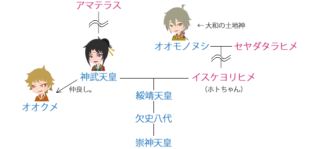 『系図』