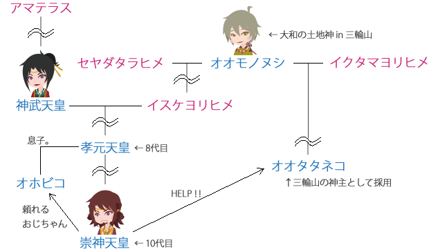『系図』