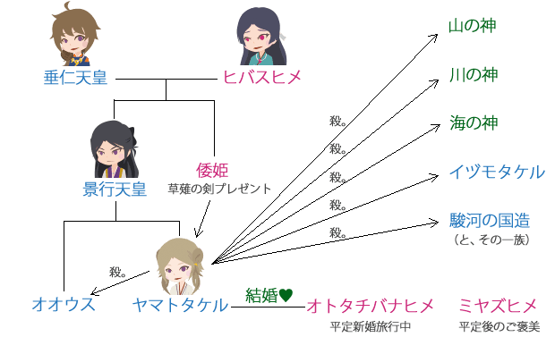 『系図』