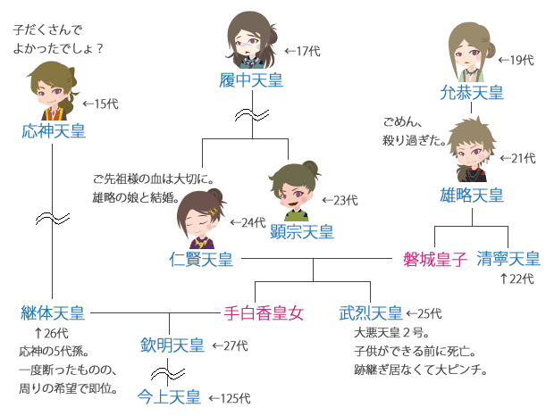 『系図』